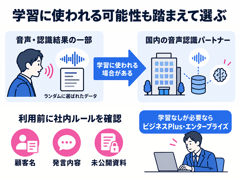 ランダムに選ばれた音声・認識結果の一部が、国内の音声認識パートナーの学習に使われる場合がある。顧客名・発言内容・未公開資料の扱いを社内ルールで確認し、学習なしが必要ならビジネスPlus・エンタープライズを検討。