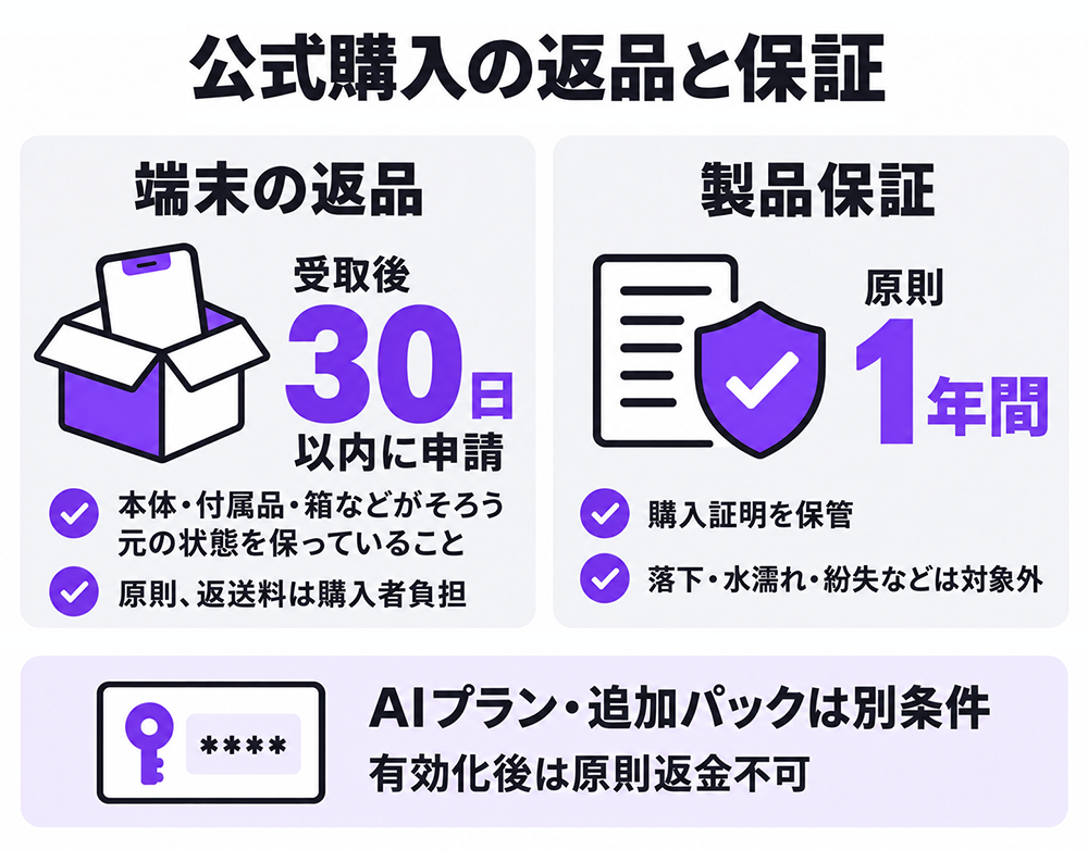 PLAUD公式購入の返品・保証条件。端末の返品は受取後30日以内に申請し、本体・付属品・箱を元の状態でそろえ、原則返送料は購入者負担。製品保証は原則1年間。AIプラン・追加パックは別条件で、有効化後は原則返金不可。