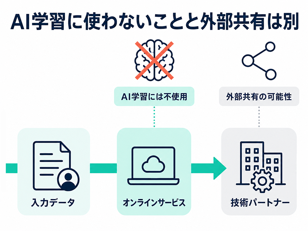 オンラインサービスに入力したデータはAI学習には使われない一方、技術パートナーへの外部共有の可能性は別に確認すべきことを示す図。