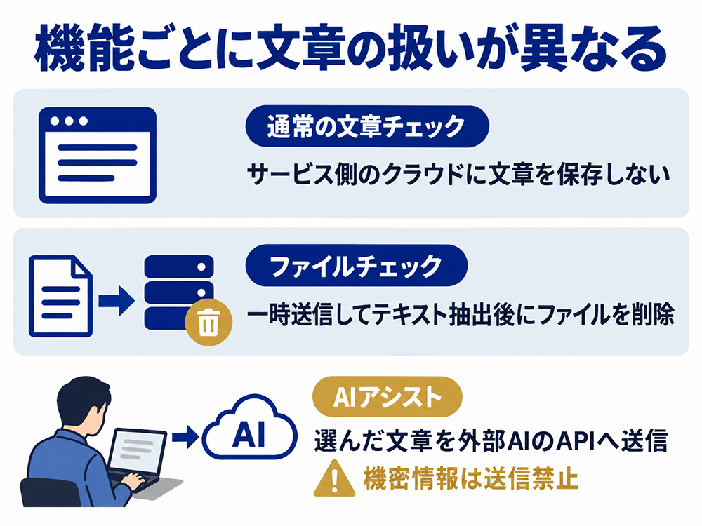 文賢の機能別の文章の扱い。通常の文章チェックはサービス側のクラウドに文章を保存せず、ファイルチェックは一時送信してテキスト抽出後にファイルを削除する。AIアシストは選んだ文章を外部AIのAPIへ送信し、機密情報の送信は禁止