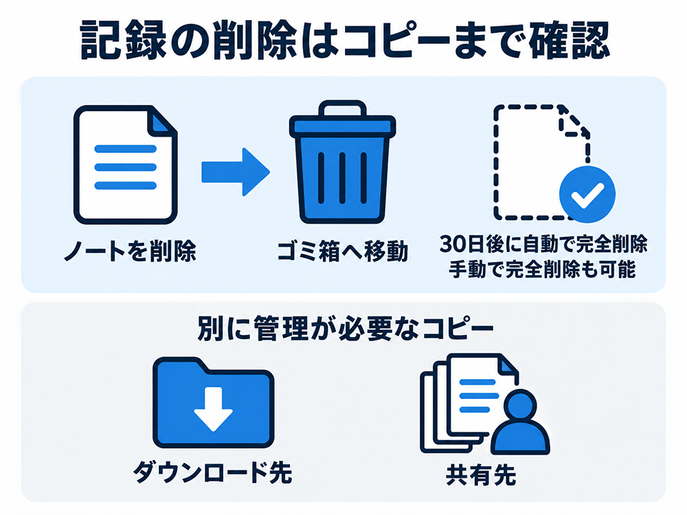 ノートを削除するとゴミ箱へ移動し、30日後に自動で完全削除される。手動での完全削除も可能。ダウンロード先や共有先にあるコピーは別途管理が必要。