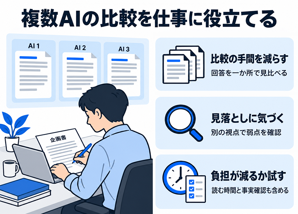 複数AIの回答を一か所で比較して手間を減らし、別の視点で見落としに気づき、読む時間と事実確認を含めた作業負担が減るかを試す図。