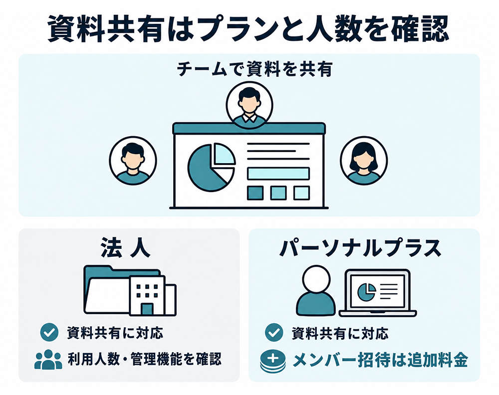 チームでの資料共有は法人プランとパーソナルプラスで対応し、法人は利用人数・管理機能の確認が必要、パーソナルプラスのメンバー招待は追加料金であることを示す図。