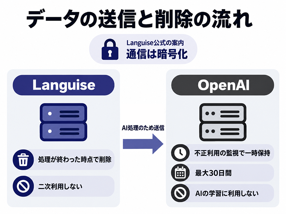 Languiseのデータ送信と削除の流れ。通信は暗号化され、AI処理のためOpenAIへ送信。Languiseは処理後に削除し二次利用しない。OpenAIは不正利用監視のため最大30日間一時保持し、AIの学習には利用しない。