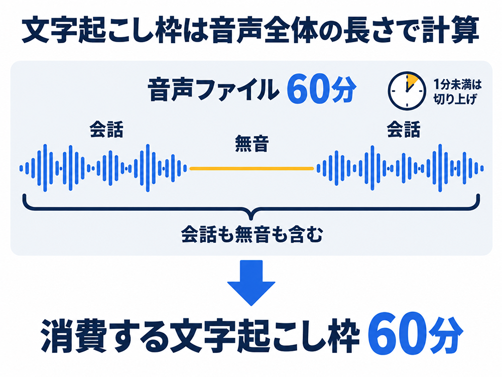 Nottaの文字起こし枠は無音部分も含む音声全体の長さで計算する。60分の音声ファイルは60分の枠を消費し、1分未満の端数は切り上げる。