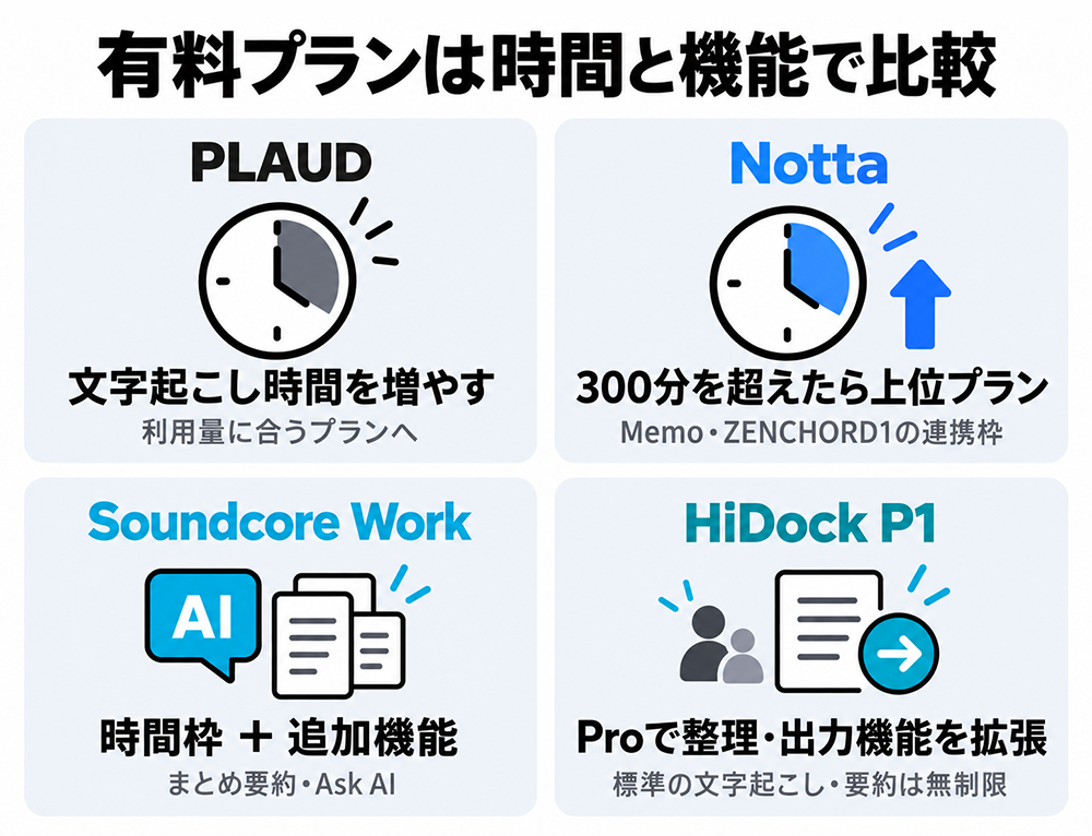 有料プランを時間と機能で比較。PLAUDは文字起こし時間を追加、NottaのMemo・ZENCHORD1連携枠は300分超で上位プラン、Soundcore Workは時間枠と追加機能を確認。HiDock P1は標準の文字起こし・要約が無制限で、Proは整理・出力機能を拡張。