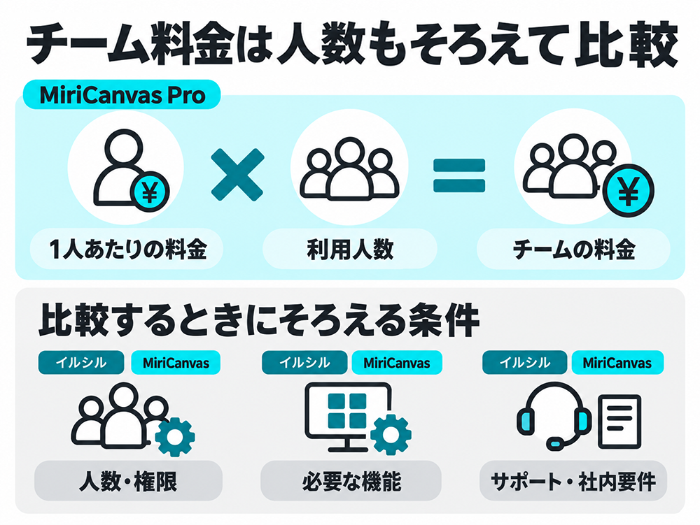 MiriCanvas Proのチーム料金は1人あたりの料金×利用人数。イルシルとの比較では人数・権限、必要な機能、サポート・社内要件をそろえる。