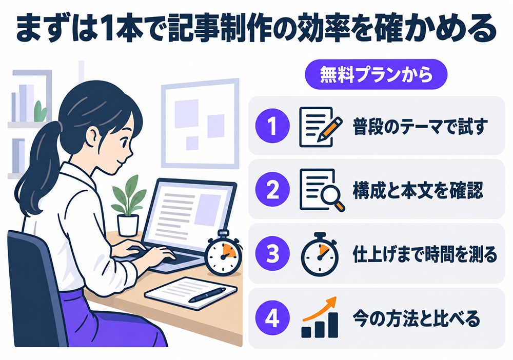 無料プランで記事制作の効率を確かめる4ステップ。普段のテーマで1本試し、構成と本文を確認し、仕上げまでの時間を測って、今の方法と比べる。