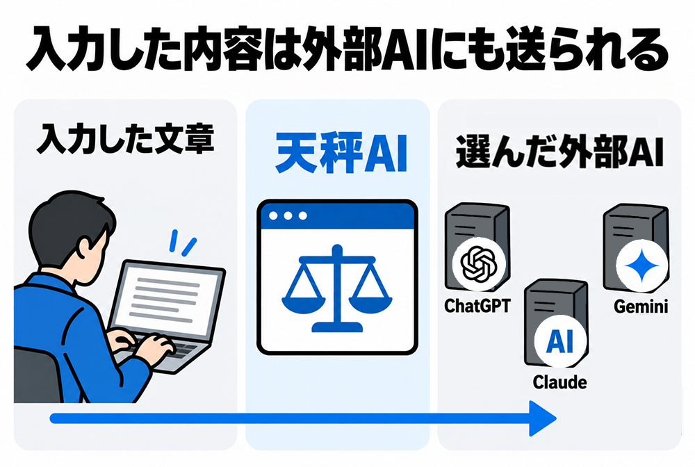 入力した文章が天秤AIを経由し、選択したChatGPT・Claude・Geminiなどの外部AIにも送信される流れ。