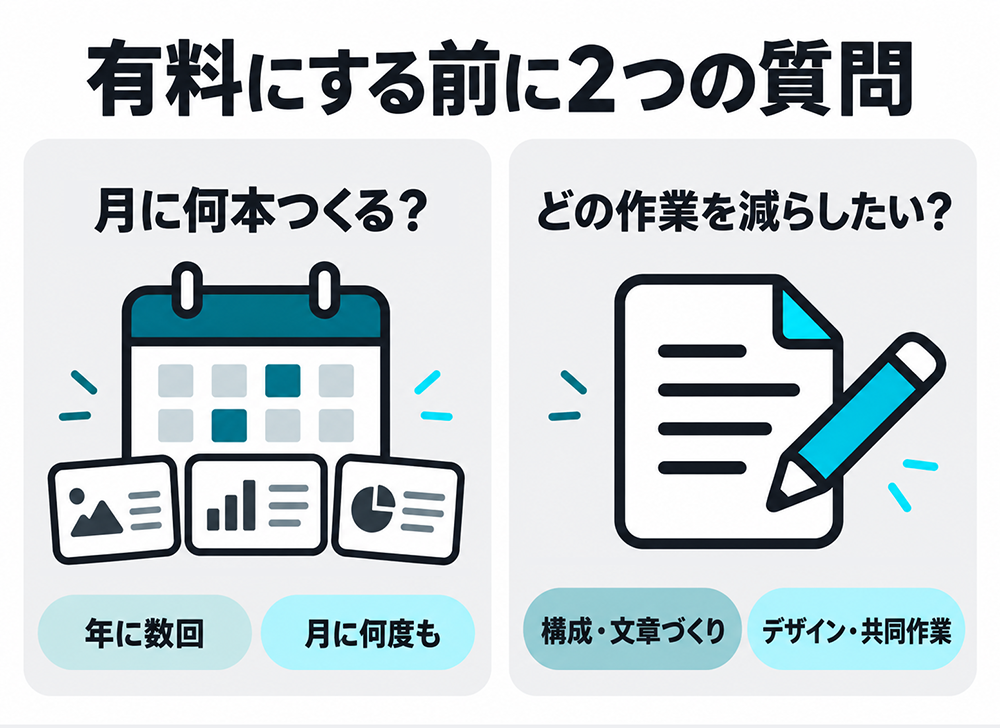 有料プランを選ぶ前に、月に何本資料を作るか、構成・文章づくりやデザイン・共同作業のうち何を減らしたいかを確認する。