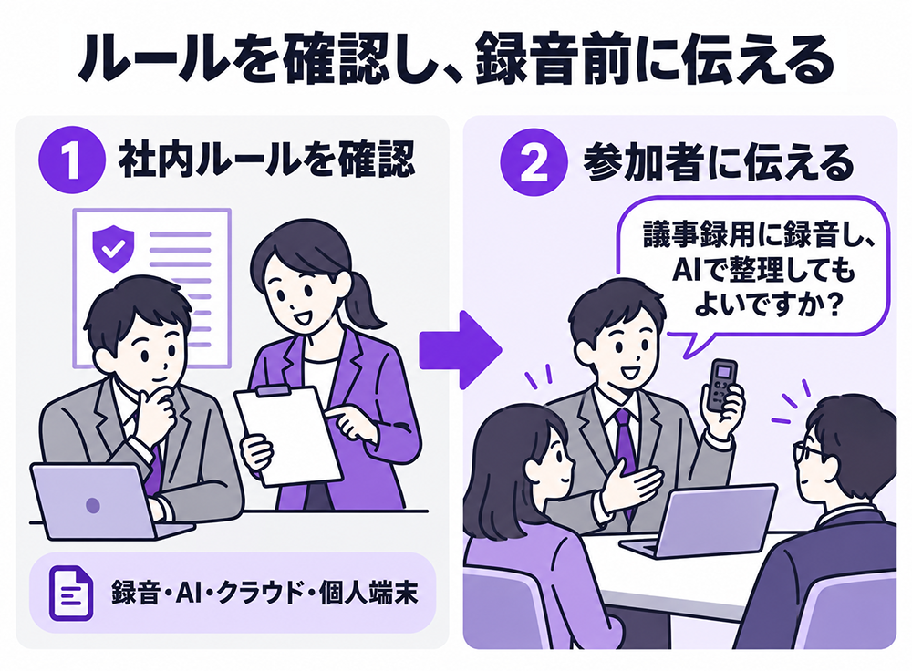 録音前に、録音・AI・クラウド・個人端末に関する社内ルールを確認。参加者に「議事録用に録音し、AIで整理してもよいですか」と伝えて同意を得る。