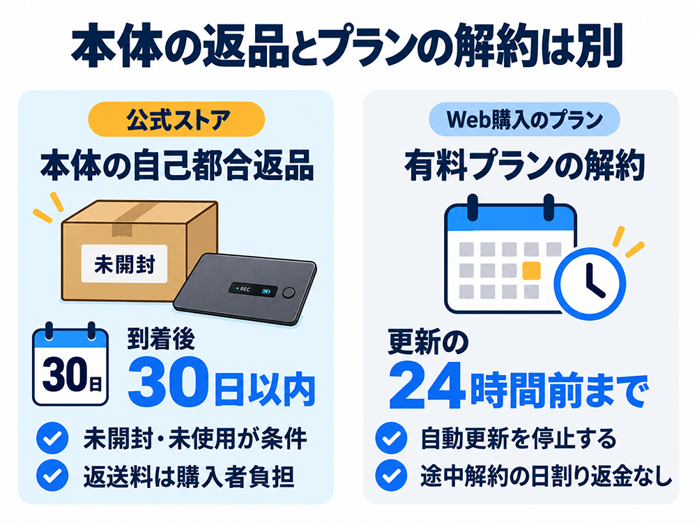 Notta Memo本体の返品と有料プランの解約は別手続き。公式ストアの自己都合返品は到着後30日以内・未開封未使用が条件で返送料は購入者負担。Web購入プランは更新24時間前までに自動更新を停止し、途中解約の日割り返金はない。