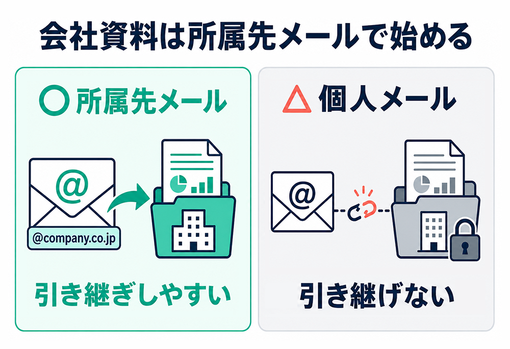 会社資料の利用は引き継ぎやすい所属先メールアドレスで始め、引き継ぎにくい個人メールアドレスは避けることを示す比較図。