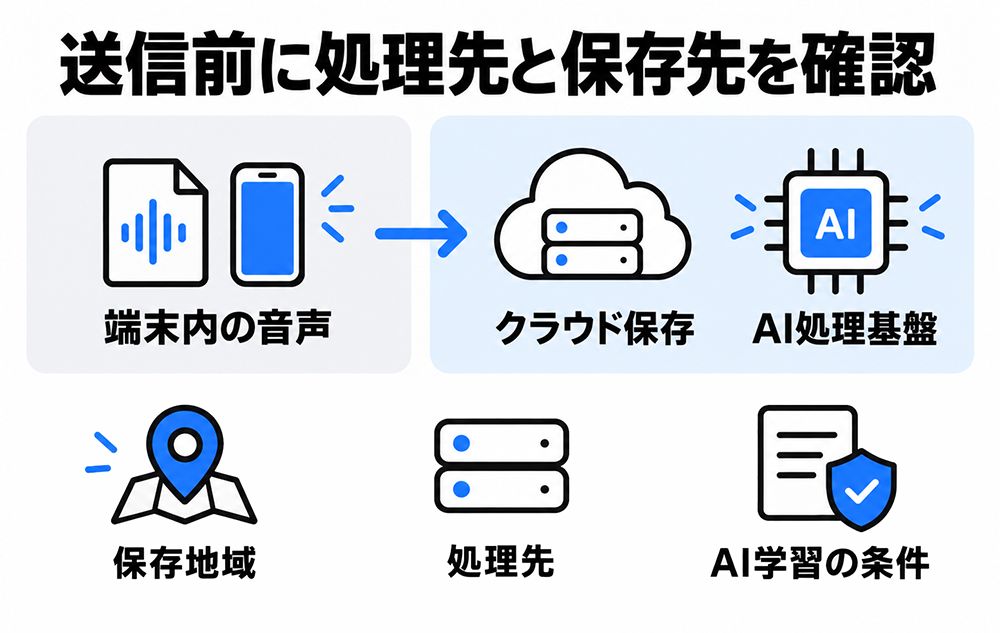 端末内の音声をクラウド保存・AI処理へ送る流れ。送信前に、データの保存地域、処理先、AI学習の条件を確認する。