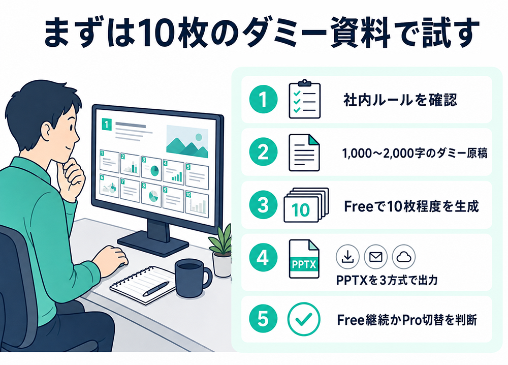 MiriCanvasを試す5ステップ。社内ルールを確認し、1,000〜2,000字のダミー原稿からFreeで約10枚を生成、PPTXを3方式で出力し、Free継続かPro切替かを判断する。
