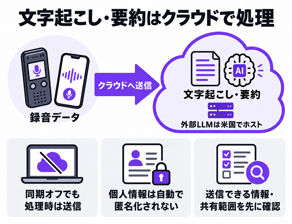 PLAUDの録音データをクラウドへ送信し、文字起こし・要約を行う流れ。外部LLMは米国でホストされ、同期オフでも処理時は送信される。個人情報は自動で匿名化されないため、送信できる情報と共有範囲を先に確認する。
