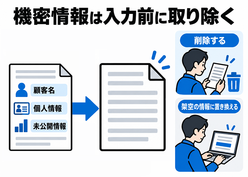 AIへの入力前に、顧客名・個人情報・未公開情報などの機密情報を削除するか、架空の情報に置き換える。