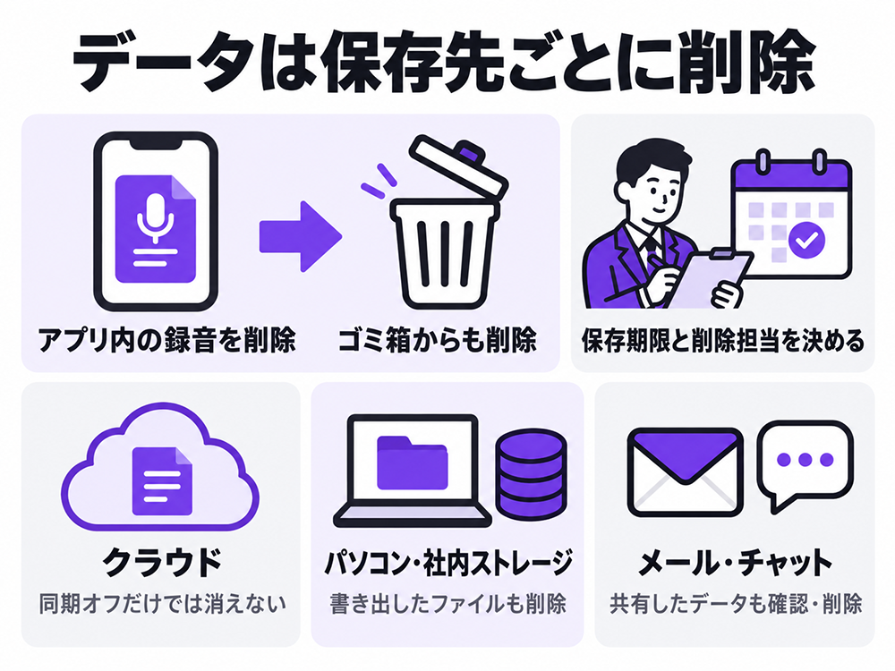 PLAUDの録音データは保存先ごとに削除。アプリとゴミ箱に加え、クラウド、パソコン・社内ストレージ、メール・チャットのコピーも確認する。同期オフだけでは消えないため、保存期限と削除担当を決める。