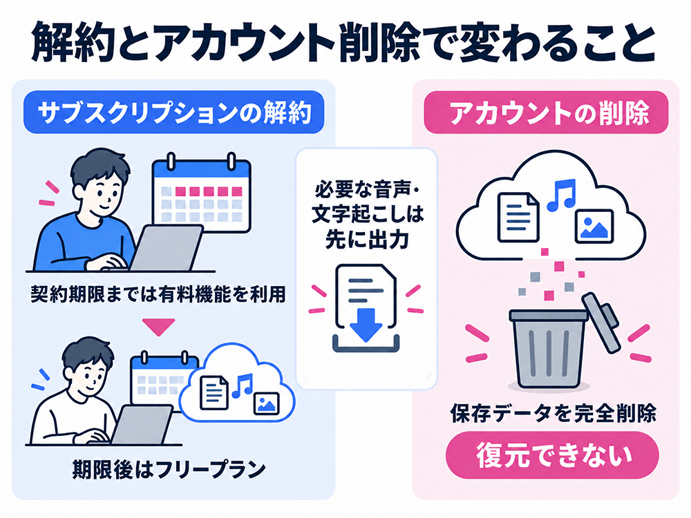 Nottaの解約とアカウント削除の違い。解約後も契約期限までは有料機能を利用でき、期限後はフリープランへ移行。アカウント削除は保存データを完全に消去し復元できないため、必要な音声・文字起こしは先に出力する。