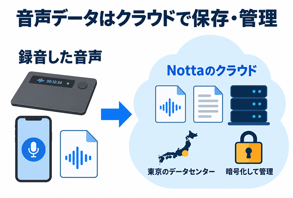Notta Memoやスマホで録音した音声をNottaのクラウドへ転送し、東京のデータセンターで暗号化して保存・管理する仕組み。