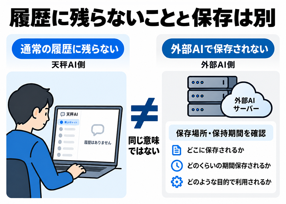 天秤AIの通常の履歴に残らないことと、外部AIで保存されないことは別。外部AIの保存場所・保持期間・利用目的を確認する。