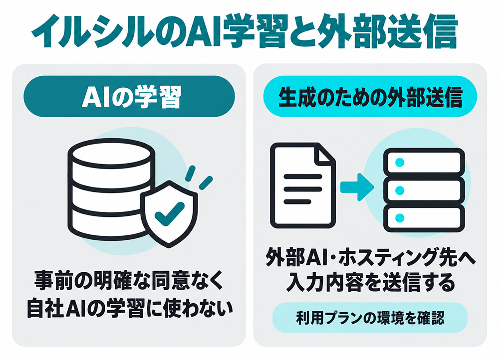 イルシルは事前の明確な同意なく入力内容を自社AIの学習に使わない一方、生成のため外部AI・ホスティング先へ送信するため、利用プランの環境を確認する。