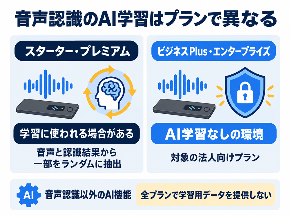 Nottaの音声認識AI学習は、スターター・プレミアムでは音声と認識結果の一部が使われる場合があり、ビジネスPlus・エンタープライズは学習なし。音声認識以外のAI機能には全プランで学習用データを提供しない。