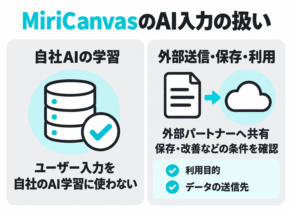 MiriCanvasはユーザー入力を自社AIの学習に使わない一方、外部パートナーへ共有するため、送信先や利用目的、保存・改善などの条件を確認する。
