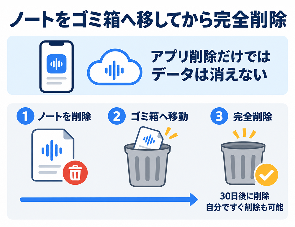 Nottaはアプリを削除するだけではデータが消えない。ノートを削除してゴミ箱へ移すと30日後に完全削除され、自分ですぐに完全削除することもできる。