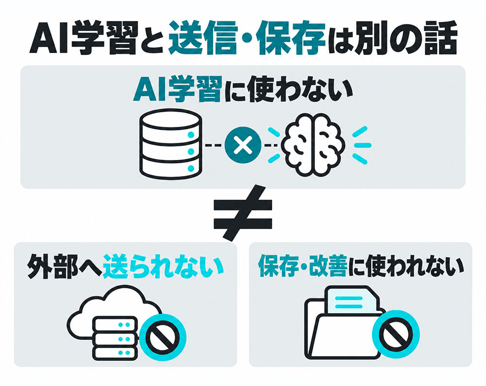 AI学習に使わないことは、データが外部へ送信されないことや、保存・改善に使われないことを意味しない。