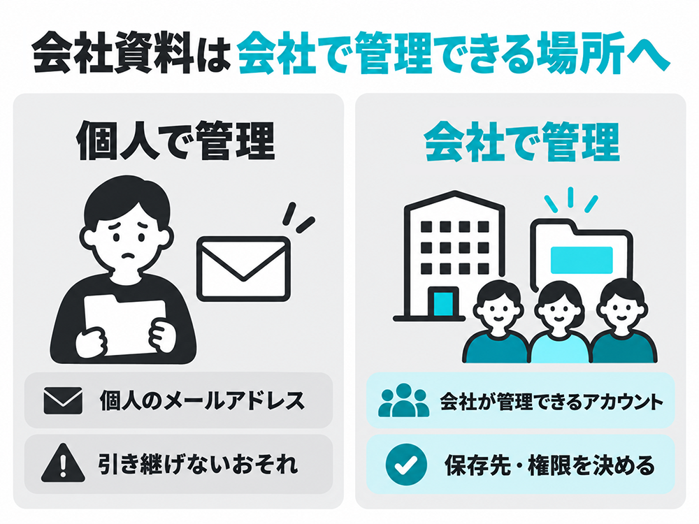 個人メールでの資料管理は引き継げないおそれがあるため、会社が管理できるアカウントを使い、保存先と権限を決める。